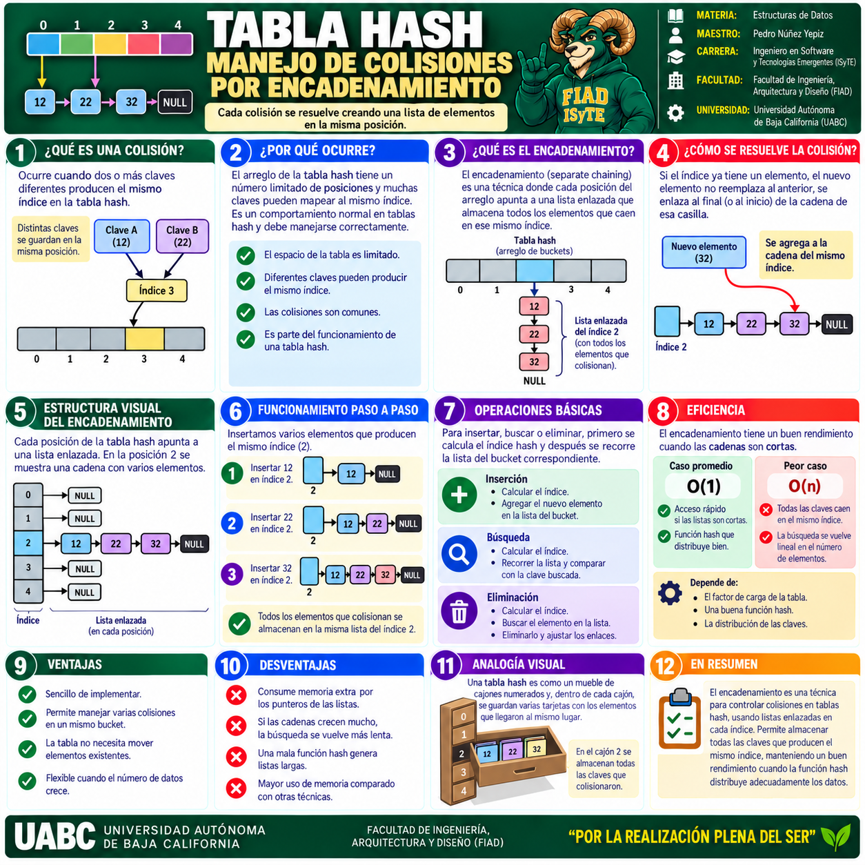 Infografías · Tablas Hash | Estructuras de Datos