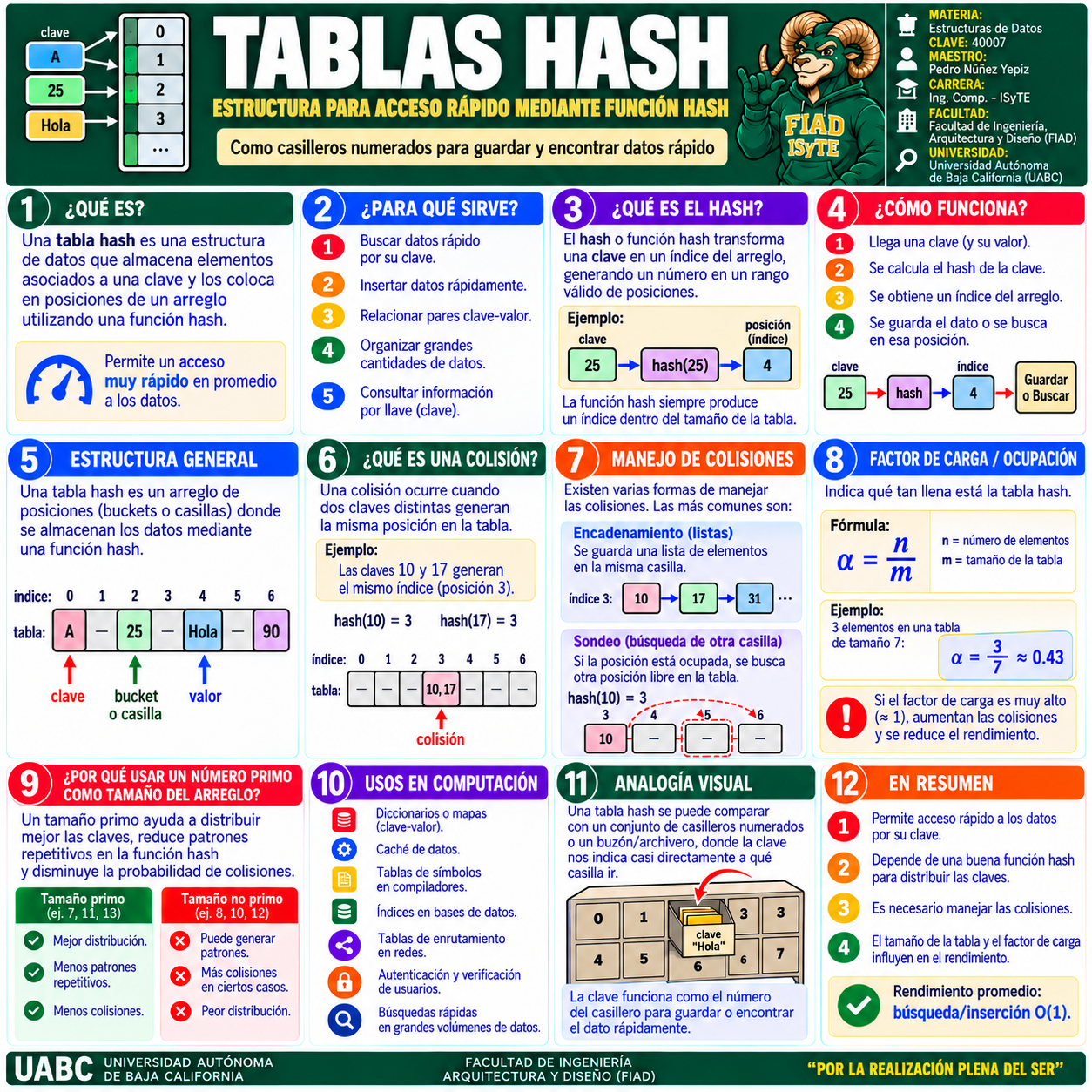 Infografías · Tablas Hash | Estructuras de Datos
